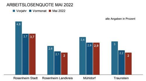 Die Arbeitslosenquote in der Region ist auch im Mai 2022 weiter gesunken. In allen Landkreisen ist ein deutlicher Rückgang im Vergleich zum Vorjahr zu erkennen. Klinger
