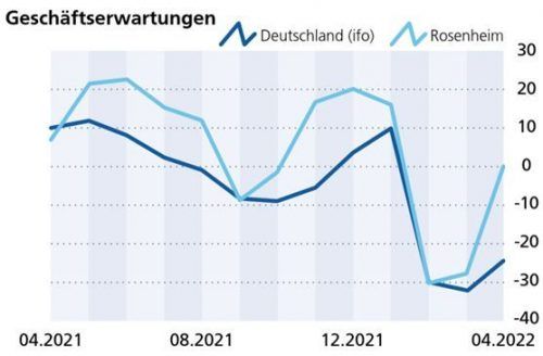 Die Geschäftserwartungen: Barometer für den Monat Juni.