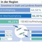 Infektionszahlen weiter rückläufig