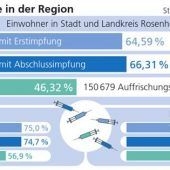Es droht die Sommerwelle
