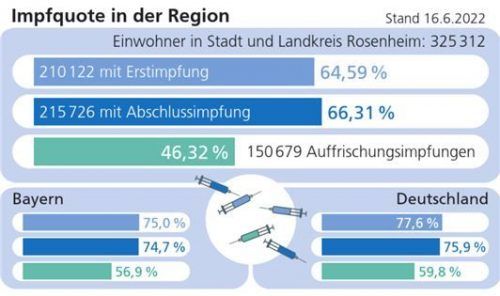 Die Impfquote in der Region. Klinger