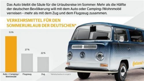 Die meisten Deutschen wollen laut der Mobilitätsstudie mit dem Auto in den Urlaub. Foto AUM/Continental