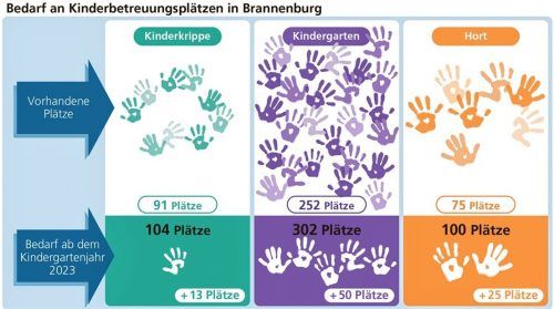 88 Plätze von Krippe bis Hort werden in Brannenburg möglichst schnell gebraucht.Klinger