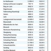 17 Quadratmeter für 163 000 Euro