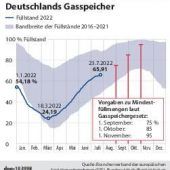 15 Prozent weniger: Gas-Sparplan der EU steht – mit einigen Ausnahmen