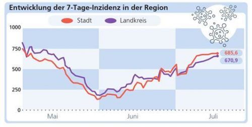 Die Sieben-Tage-Inzidenz steigt wieder deutlich an, die Entspannung Ende Mai/Anfang Juni war nur von kurzer Dauer (Stand 15. Juli).klinger