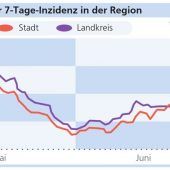 Sommerwelle baut sich auf