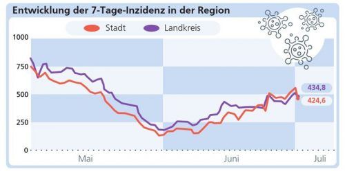 Die Sommerwelle baut sich auf: die Entwicklung der Sieben-Tage-Inzidenz in der Region Rosenheim seit Anfang Mai.Klinger