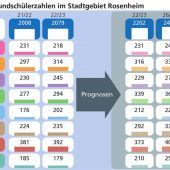 Wohin mit den Kindern?