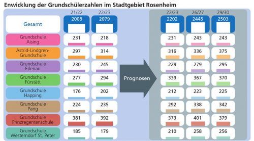 Ein Blick auf die Entwicklung der Grundschülerzahlen im Stadtgebiet: Bis 2030 müssen 500 zusätzliche Plätze geschaffen werden. Klinger