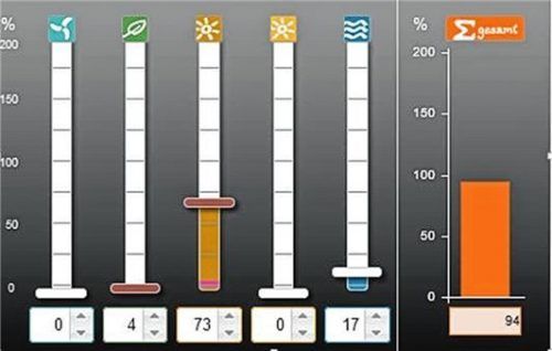 Eine theoretische Berechnung: Würden alle geeigneten Dächer in Kolbermoor mit PV-Anlagen bestückt, könnten 73 Prozent des Stromverbrauchs gedeckt werden.