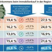 Rosenheim kommt Hamburg nahe