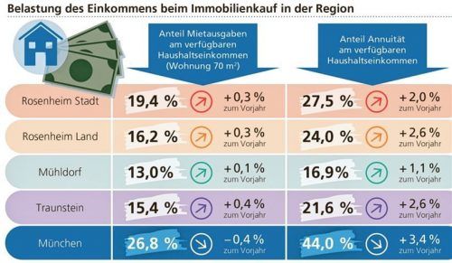 In der Region Rosenheim laufen die Kaufpreise den Mieten davon. Das zeigt die Quote der Annuität, die für jährliche Kosten des Kredits steht. Klinger