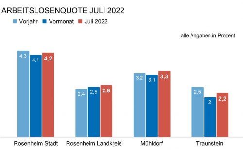 Stabile Werte in der Region: Die Arbeitslosenquote in Rosenheim, Traunstein und Mühldorf bleibt im Vergleich zu Vormonat und Vorjahr relativ unverändert.Klinger