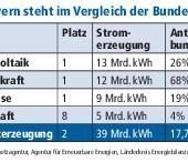 Bei Solar, Wasserkraft und Biomasse spitze – bei Windkraft abgeschlagen