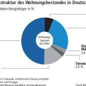 Womit wir heizen – und was es uns kostet