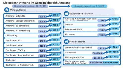 Deutlich zeigt sich in dieser Grafik ein Anstieg der Bodenrichtwerte.OVB/Klinger