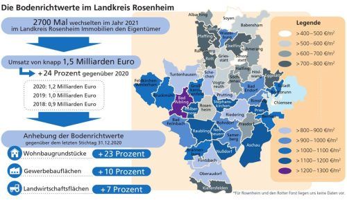 Die Bodenrichtwerte im Landkreis Rosenheim steigen immer weiter. In Bad Aibling sind Grundstücke im Durchschnitt am teuersten, ein Quadratmeter kostet 1200 bis 1300 Euro. Die Werte beziehen sich auf die Hauptorte.Klinger