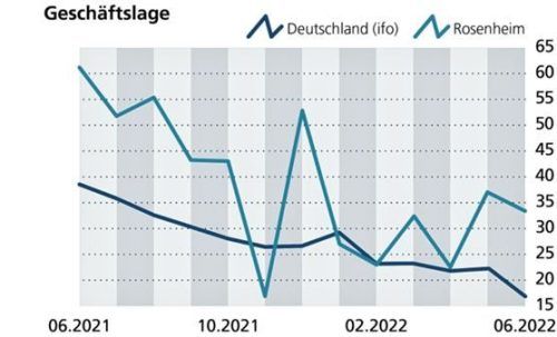 Unverändert gut wird jedoch die Geschäftslage eingeschätzt. Die befragten Betriebe gaben sogar an, innerhalb des kommenden Jahres die Anzahl der Mitarbeiter zu erhöhen.klinger