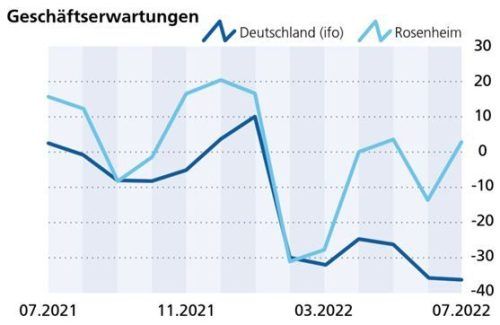 Die Geschäftserwartungen in der Region im Vergleich zur gesamten Bundesrepublik. Klinger