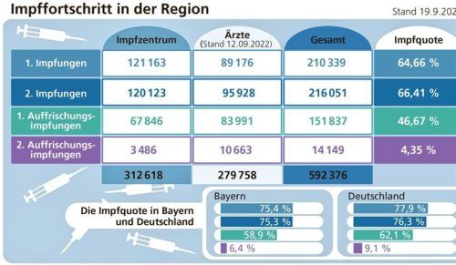 Die Impfquote in der Region zeigt: Rund 60 000 Einwohner haben zwar eine zweite Impfung, aber keine Auffrischung.Klinger
