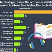 GfK-Umfrage: So schläft Deutschland