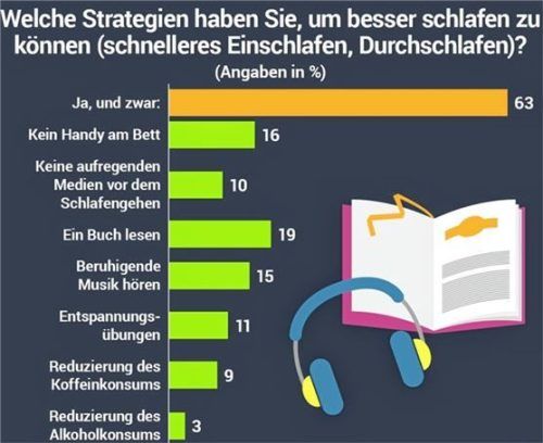 Lesen gilt als Einschlafhilfe. Foto Lebensmittelverband Deutschland e. V.,