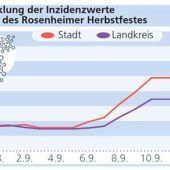 Auf und ab im Corona-Karussell