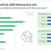 Klimaziele mit Digitalisierung erreichen