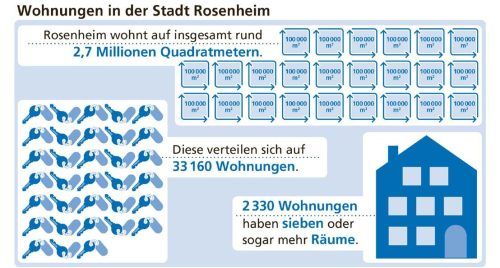 2,7 Millionen Quadratmeter, verteilt auf 33160 Wohnungen: So wohnen die Rosenheimer. Klinger