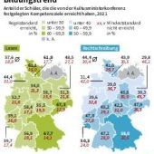 Fast ein kleiner Pisa-Schock