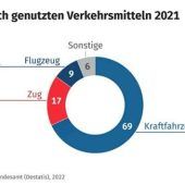 Auto-Reisen gewinnen an Bedeutung