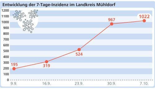 Das Ende der Schonzeit: Die Grafik macht deutlich, wie schnell der Corona-Inzidenzwert im Landkreis Mühldorf seit Anfang September gestiegen ist.Klinger