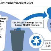 Rund 193 Kilo Restmüll pro Einwohner