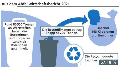 Der Abfallwirtschaftsbericht des Landkreises Rosenheim zeigt, dass die Recyclingquote bei 67,18 Prozent liegt.