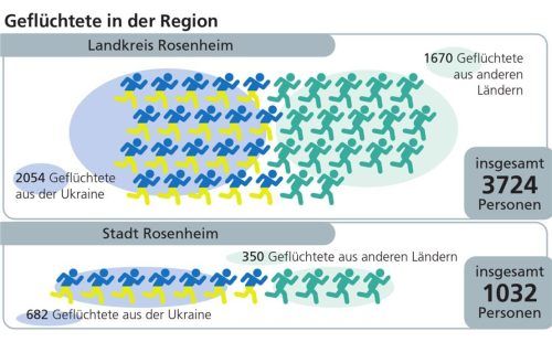Derzeit leben fast 5000 Geflüchtete in Stadt und Landkreis Rosenheim. Klinger