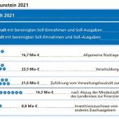 Schulden getilgt, Vermögen aufgebaut