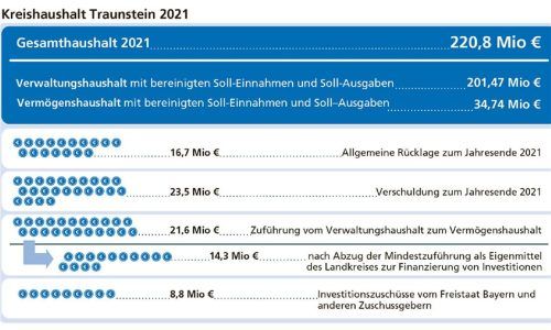 Die Eckdaten des Kreishaushaltes 2021 als Übersicht. Klinger