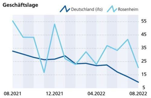 Die Geschäftslage liegt mit einer Bewertung von 20,3 in Rosenheim über dem deutschen Durchschnitt. RE