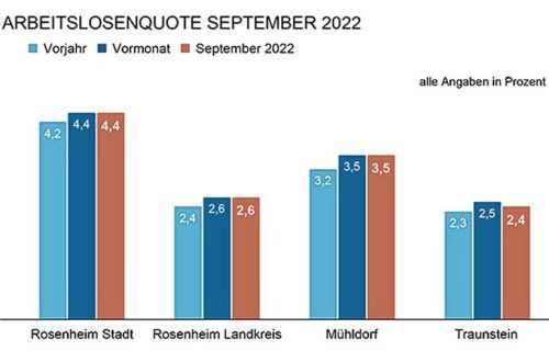 Die Zahl der Arbeitslosen in der Region hat sich im Vergleich zu den Vormonaten kaum verändert. Foto Verena Klinger