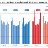 Statistik zeigt mehr Todesfälle