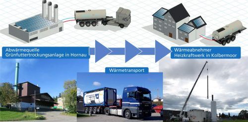 In einem Pilotprojekt testet die Innergie GmbH ab Januar zwei Wärmecontainer. Diese sollen in der Grünfuttertrocknungsanlage Hornau mit Wärme gefüllt, mit dem Lkw nach Kolbermoor transportiert werden und am Heizkraftwerk an der Pauline-Thoma-Schule die Wärme ans Fernwärmenetz abgeben. Fotos Baumann/Riediger/Swilar eetc/Fotomontage Klinger