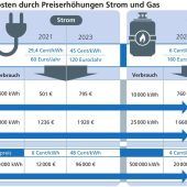 „Eine Katastrophe für Privathaushalte“