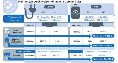 So hätten sich die Kosten für die Abnehmer nach ursprünglichen Schätzungen der Stadtwerke ohne die anstehende Energiepreisbremse entwickelt. „Wobei wir von den Höchstständen wieder etwas abgerückt sind. Daher ist zu erwarten, dass sich bis 2023 noch etwas an den Preisen zugunsten der Abnehmer ändert“, sagt Stadtwerkeleiter Stefan Barber.  Klinger