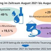 Gastronomie laufen Kosten davon