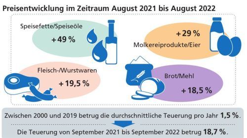 Verbraucher wie Gastronomie leiden unter den steigenden Preisen für Lebensmittel.Foto Klinger