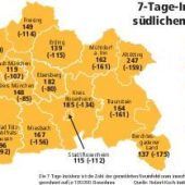 Zahl der Fälle sinkt weiter