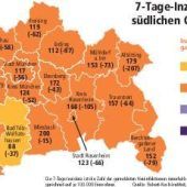 Weniger Infektionen