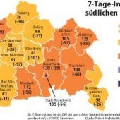 Corona-Zahlen sinken weiter