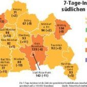 Inzidenzen fallen weiter